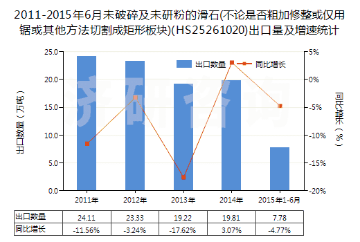 2011-2015年6月未破碎及未研粉的滑石(不論是否粗加修整或僅用鋸或其他方法切割成矩形板塊)(HS25261020)出口量及增速統(tǒng)計(jì)